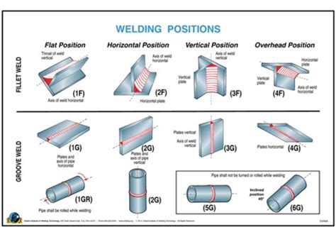 3g metal fabrication and welding|welding position 1g 2g 3g 4g 5g pdf.